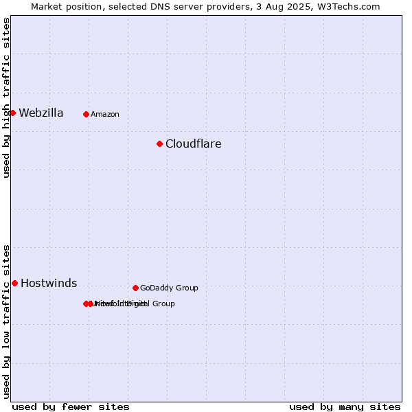 Market position of Cloudflare vs. Hostwinds vs. Webzilla