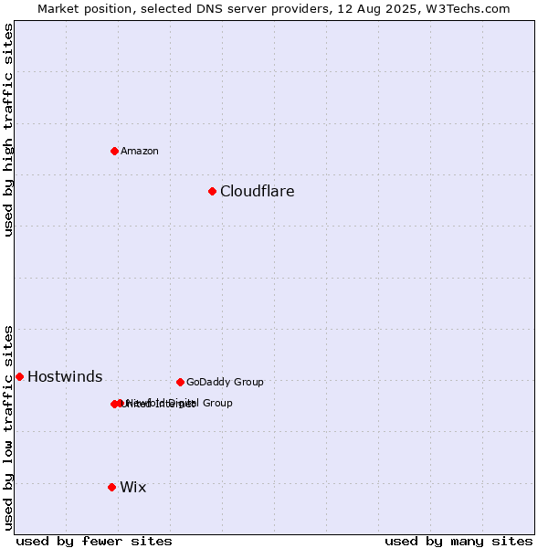 Market position of Cloudflare vs. Wix vs. Hostwinds