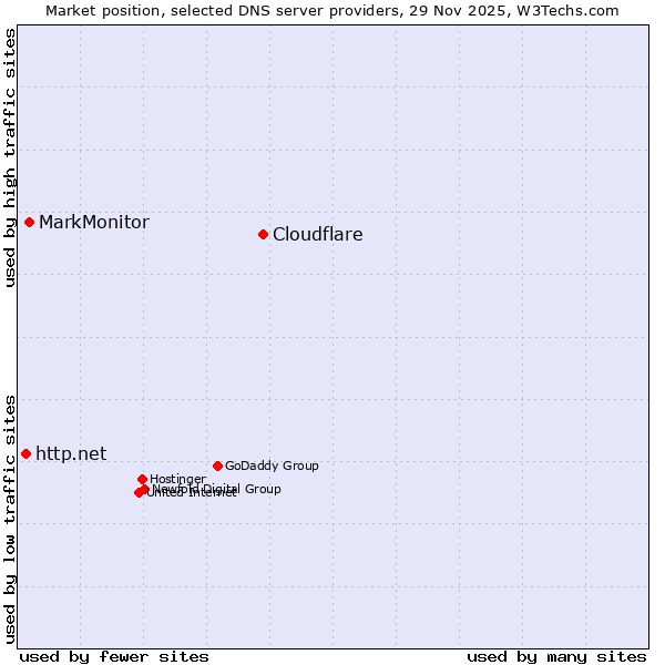 Market position of Cloudflare vs. MarkMonitor vs. http.net