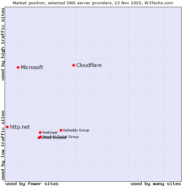 Market position of Cloudflare vs. Microsoft vs. http.net