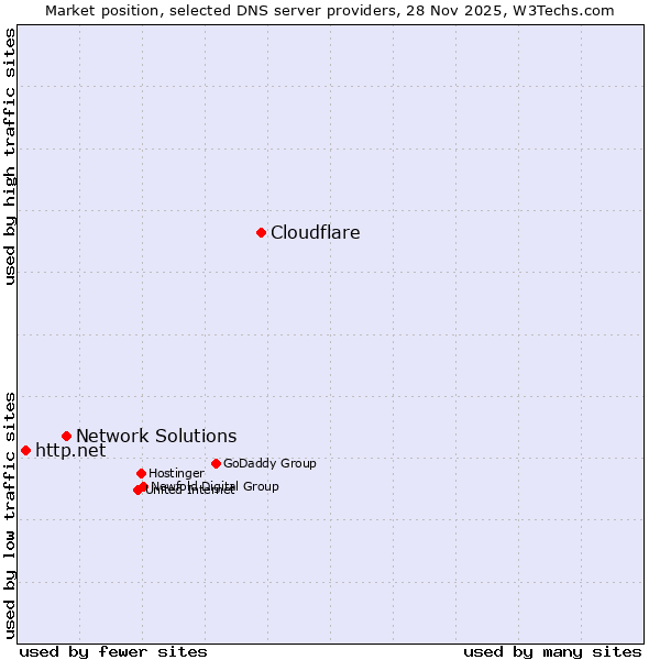 Market position of Cloudflare vs. Network Solutions vs. http.net
