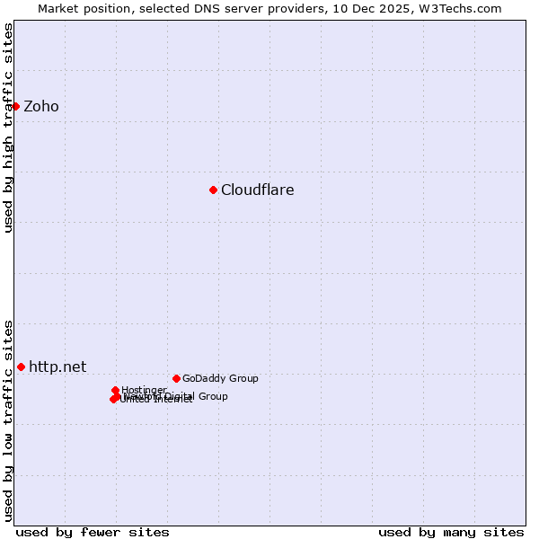 Market position of Cloudflare vs. http.net vs. Zoho