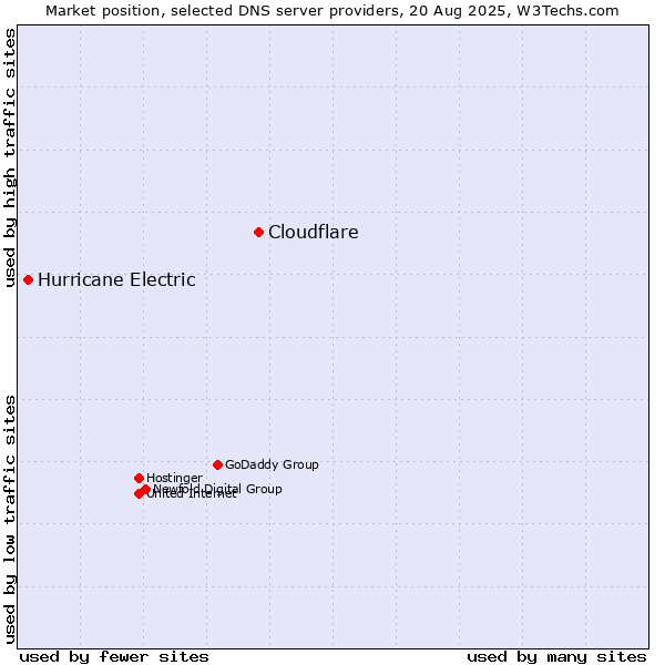 Market position of Cloudflare vs. Hurricane Electric