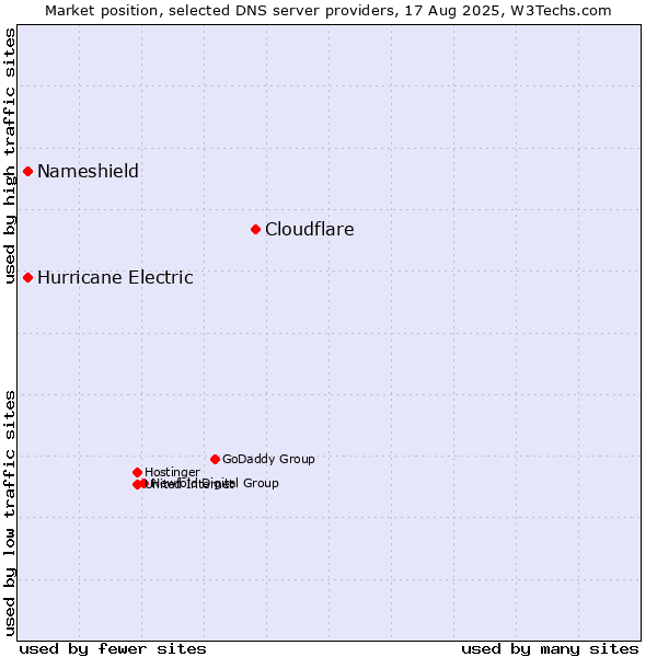 Market position of Cloudflare vs. Nameshield vs. Hurricane Electric