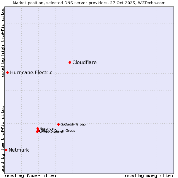 Market position of Cloudflare vs. Hurricane Electric vs. Netmark