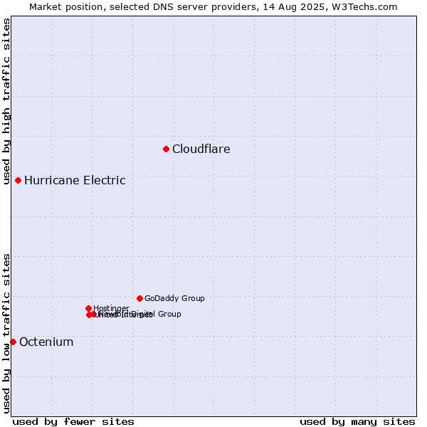 Market position of Cloudflare vs. Hurricane Electric vs. Octenium