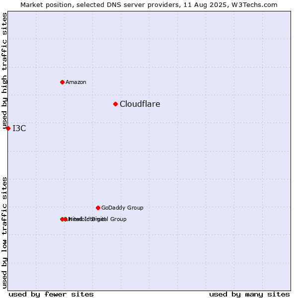 Market position of Cloudflare vs. I3C