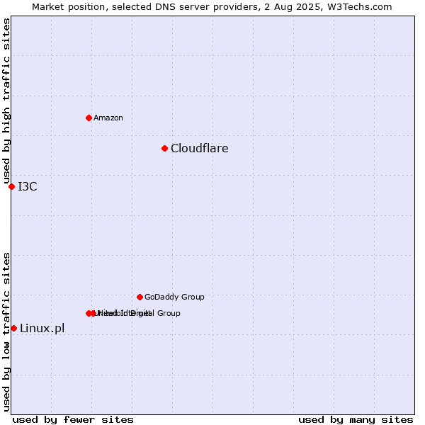 Market position of Cloudflare vs. Linux.pl vs. I3C