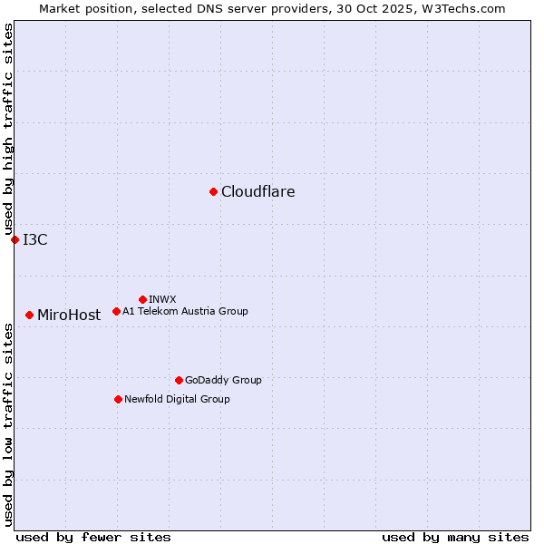 Market position of Cloudflare vs. MiroHost vs. I3C