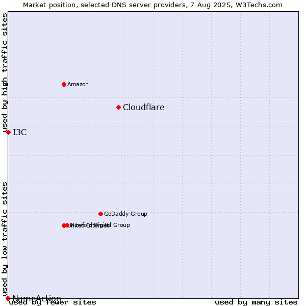 Market position of Cloudflare vs. I3C vs. NameAction
