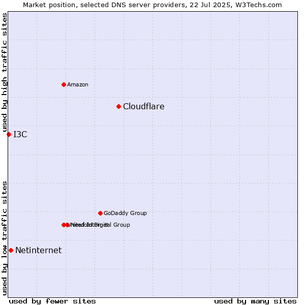 Market position of Cloudflare vs. Netinternet vs. I3C