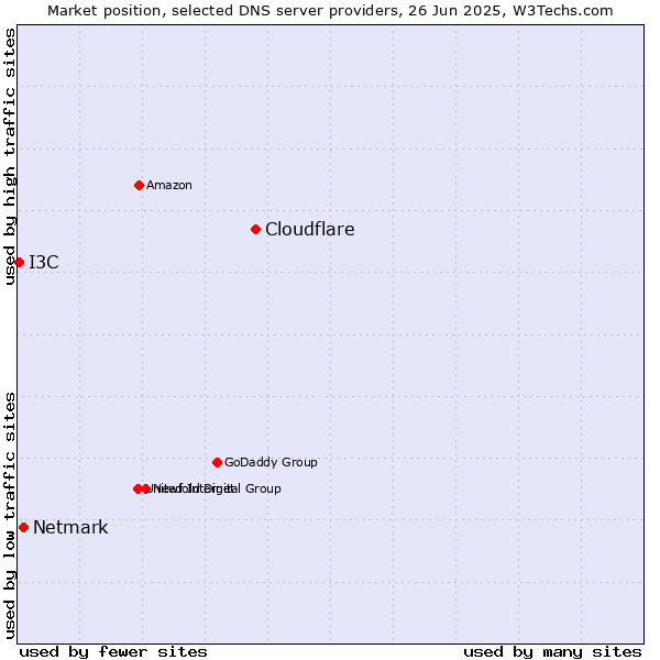 Market position of Cloudflare vs. Netmark vs. I3C