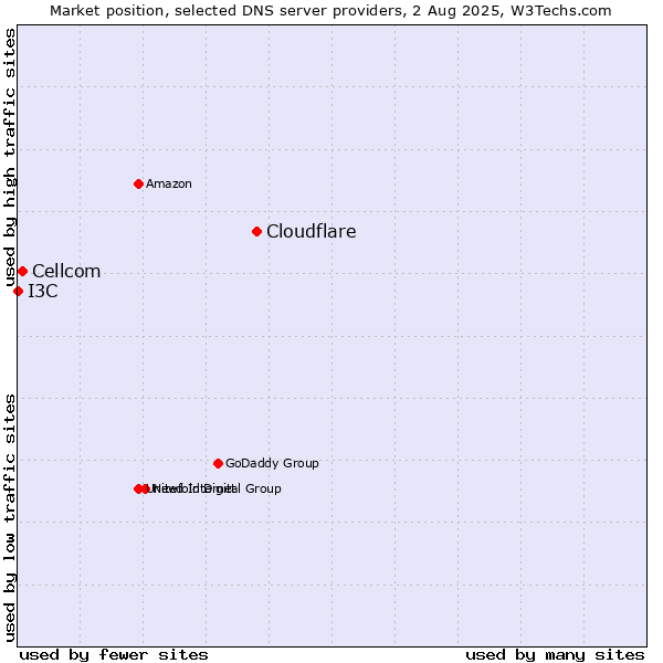 Market position of Cloudflare vs. Cellcom vs. I3C