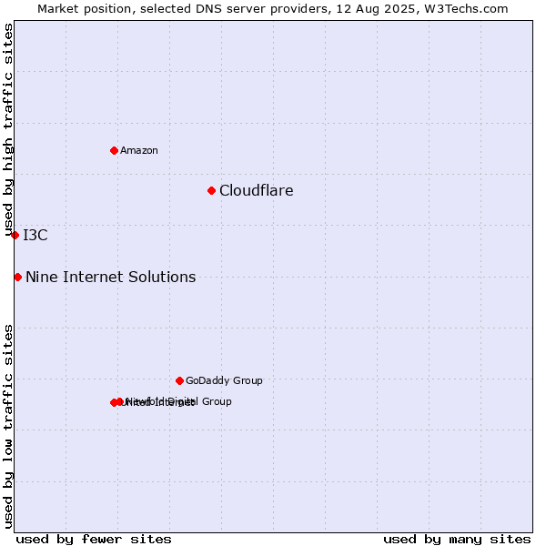 Market position of Cloudflare vs. Nine Internet Solutions vs. I3C