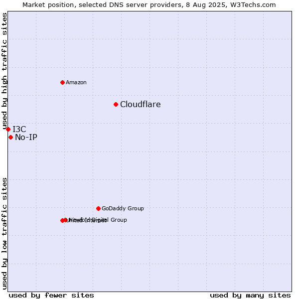 Market position of Cloudflare vs. No-IP vs. I3C