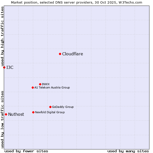 Market position of Cloudflare vs. Nuthost vs. I3C