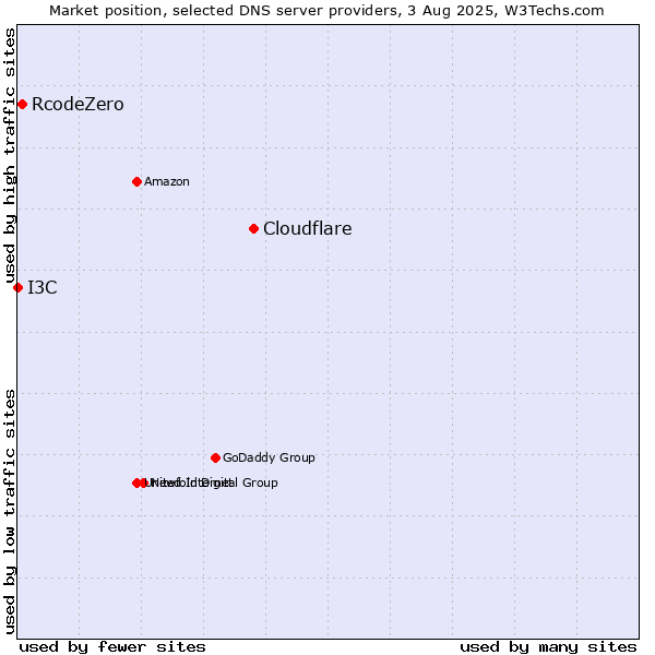 Market position of Cloudflare vs. RcodeZero vs. I3C