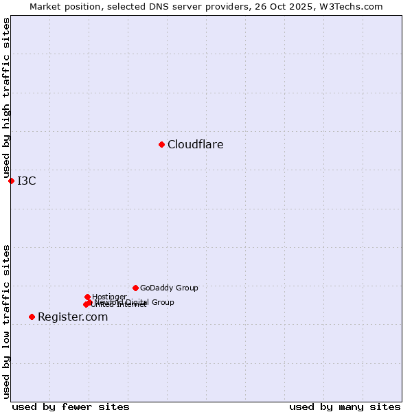 Market position of Cloudflare vs. Register.com vs. I3C