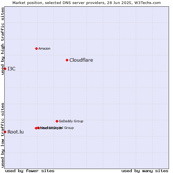 Market position of Cloudflare vs. Root.lu vs. I3C