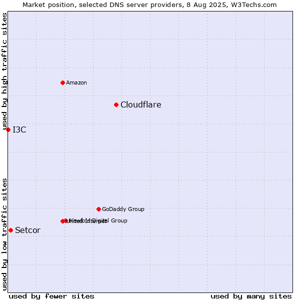 Market position of Cloudflare vs. Setcor vs. I3C