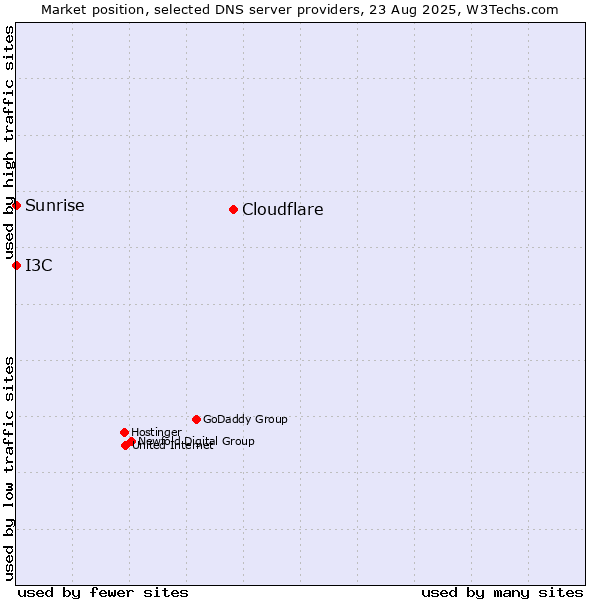 Market position of Cloudflare vs. I3C vs. Sunrise