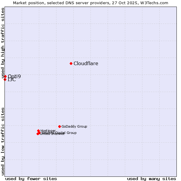Market position of Cloudflare vs. Opti9 vs. I3C
