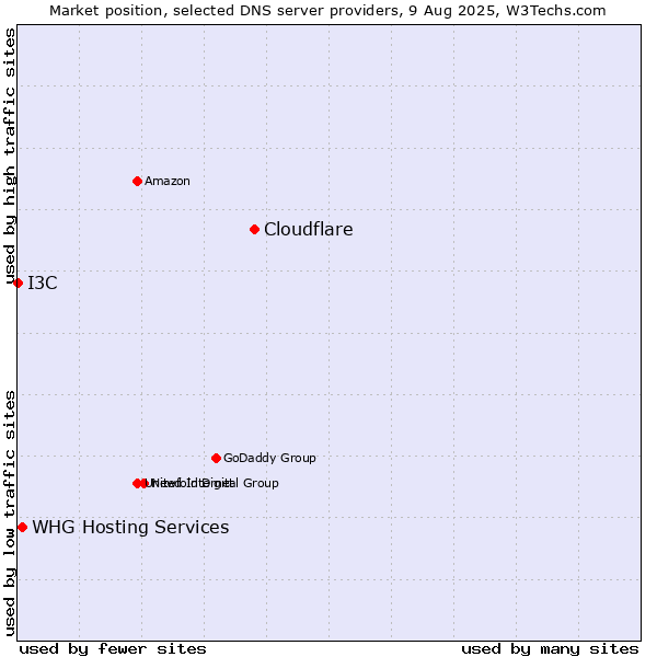 Market position of Cloudflare vs. WHG Hosting Services vs. I3C