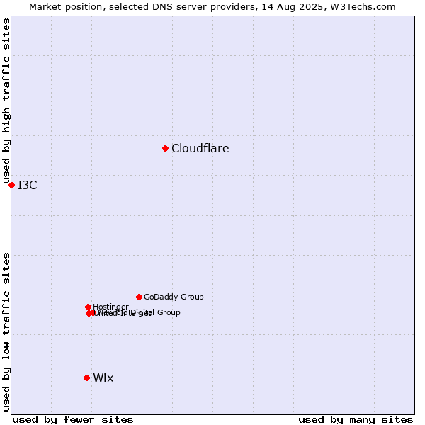 Market position of Cloudflare vs. Wix vs. I3C