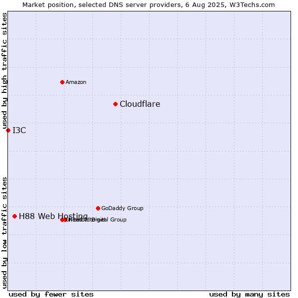 Market position of Cloudflare vs. H88 Web Hosting vs. I3C
