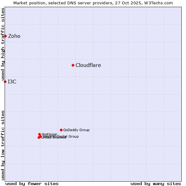 Market position of Cloudflare vs. Zoho vs. I3C