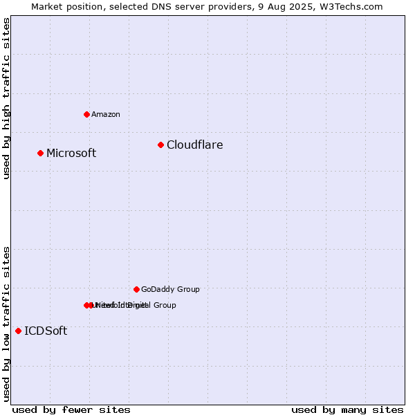 Market position of Cloudflare vs. Microsoft vs. ICDSoft