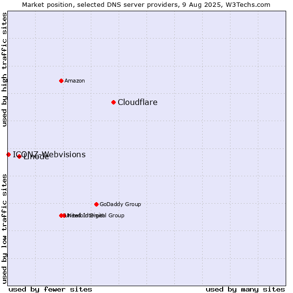 Market position of Cloudflare vs. Linode vs. ICONZ-Webvisions