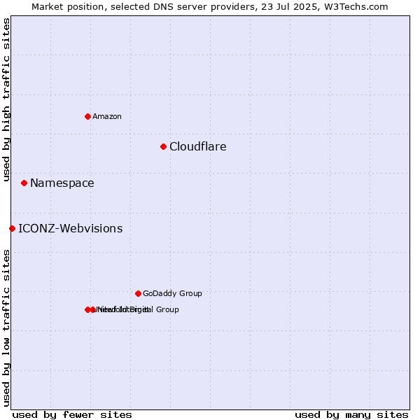 Market position of Cloudflare vs. Namespace vs. ICONZ-Webvisions