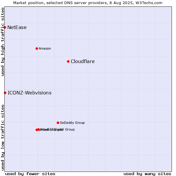 Market position of Cloudflare vs. ICONZ-Webvisions vs. NetEase
