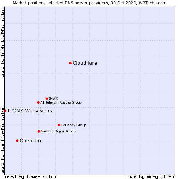 Market position of Cloudflare vs. One.com vs. ICONZ-Webvisions