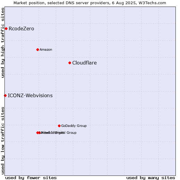 Market position of Cloudflare vs. RcodeZero vs. ICONZ-Webvisions
