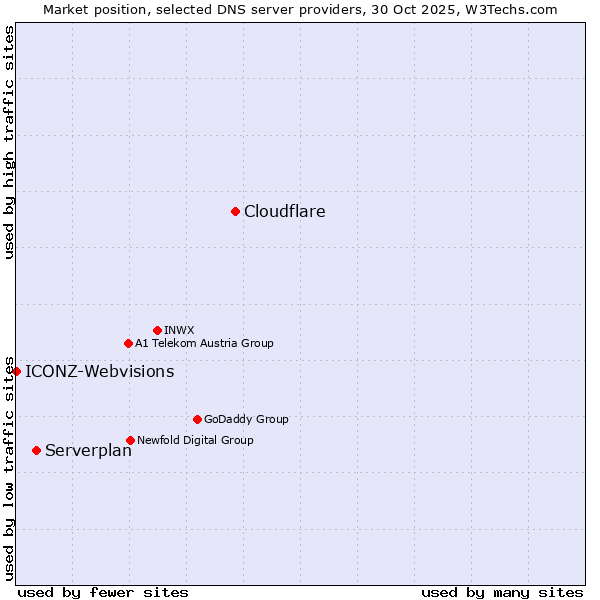 Market position of Cloudflare vs. Serverplan vs. ICONZ-Webvisions