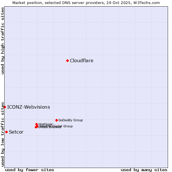 Market position of Cloudflare vs. Setcor vs. ICONZ-Webvisions