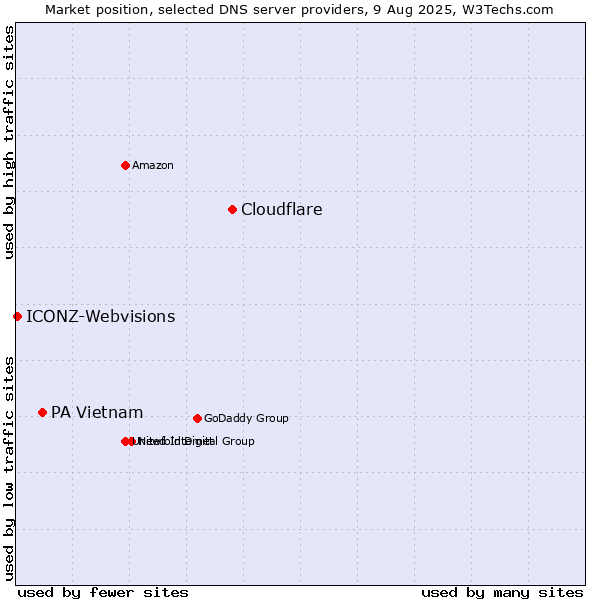 Market position of Cloudflare vs. PA Vietnam vs. ICONZ-Webvisions