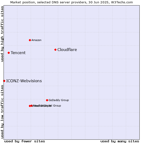 Market position of Cloudflare vs. Tencent vs. ICONZ-Webvisions