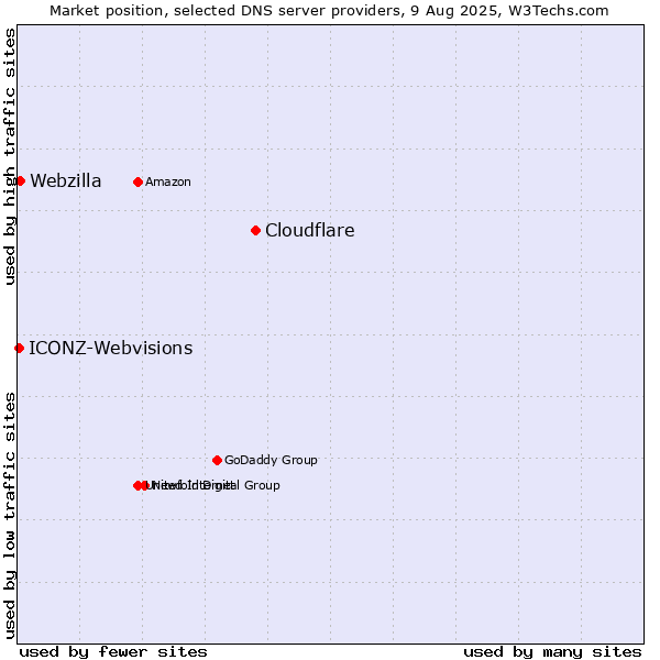 Market position of Cloudflare vs. Webzilla vs. ICONZ-Webvisions