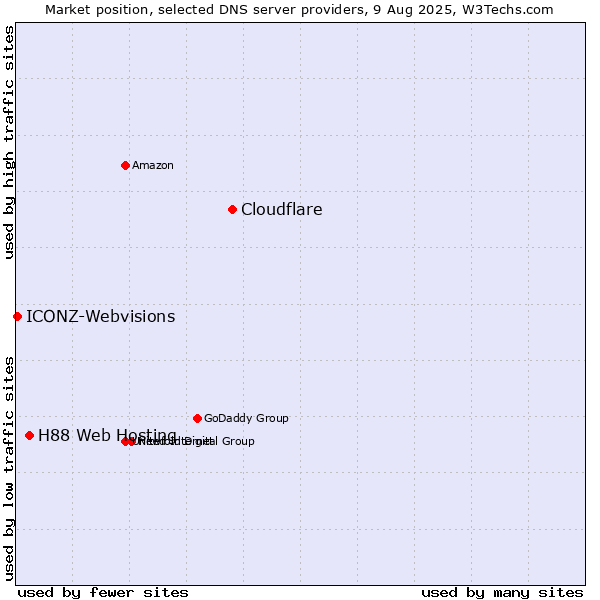 Market position of Cloudflare vs. H88 Web Hosting vs. ICONZ-Webvisions