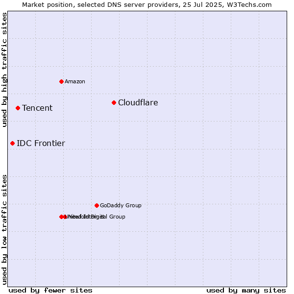 Market position of Cloudflare vs. Tencent vs. IDC Frontier