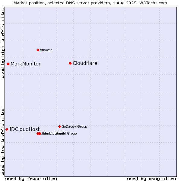 Market position of Cloudflare vs. MarkMonitor vs. IDCloudHost