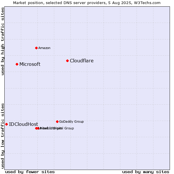 Market position of Cloudflare vs. Microsoft vs. IDCloudHost