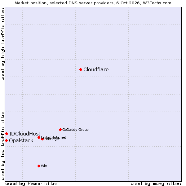 Market position of Cloudflare vs. IDCloudHost vs. Opalstack