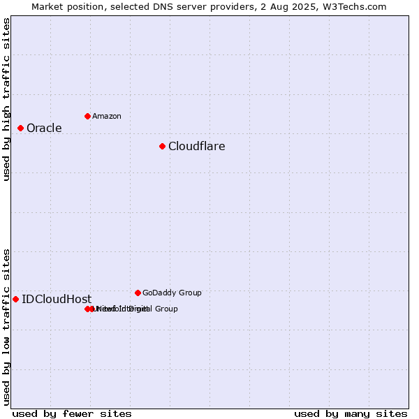 Market position of Cloudflare vs. Oracle vs. IDCloudHost