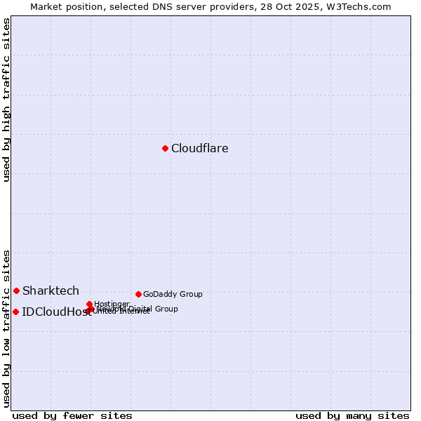 Market position of Cloudflare vs. Sharktech vs. IDCloudHost
