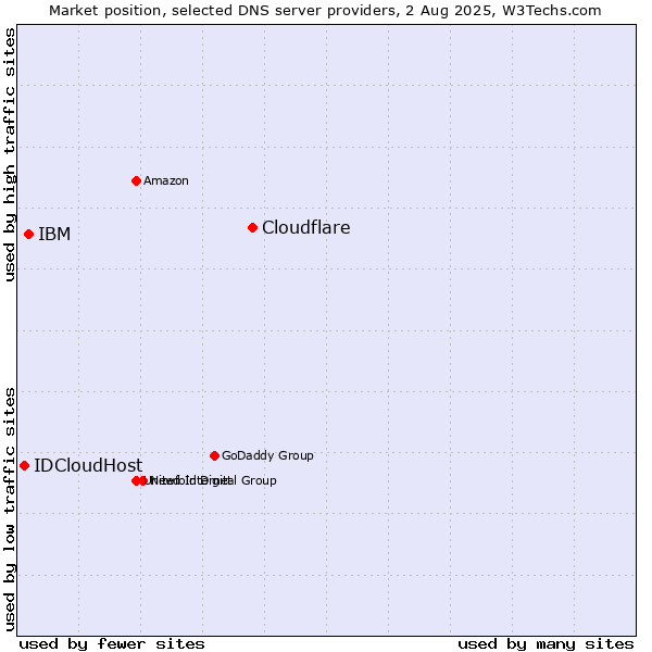 Market position of Cloudflare vs. IBM vs. IDCloudHost