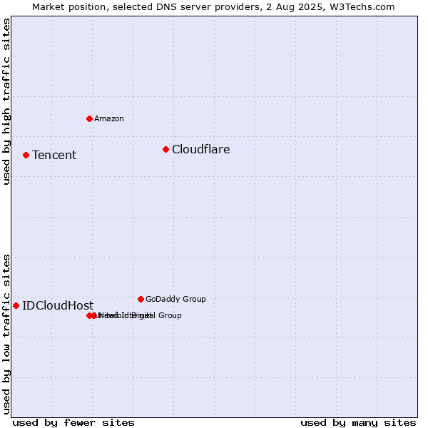 Market position of Cloudflare vs. Tencent vs. IDCloudHost